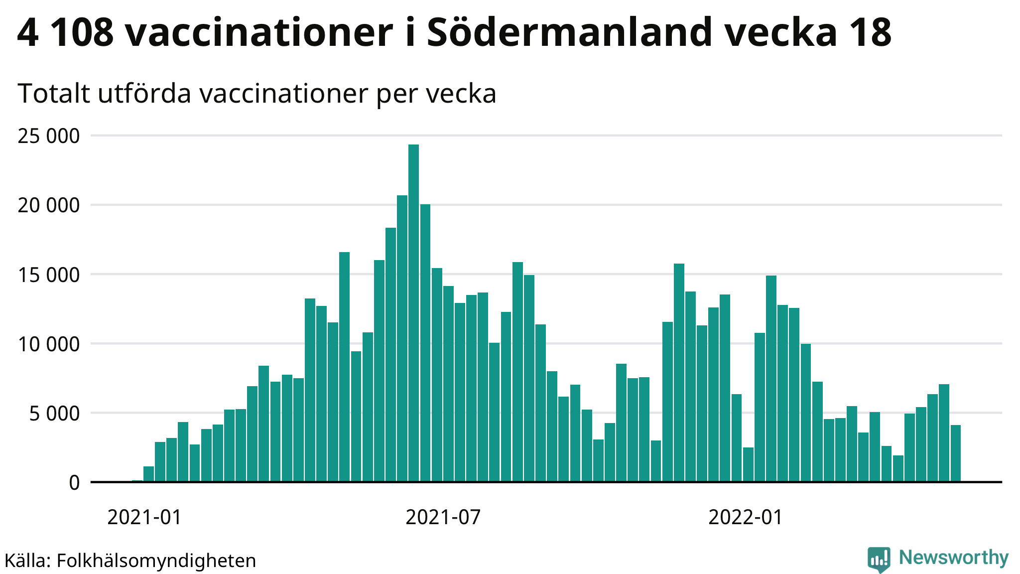 Antal genomförda vaccinationer per vecka